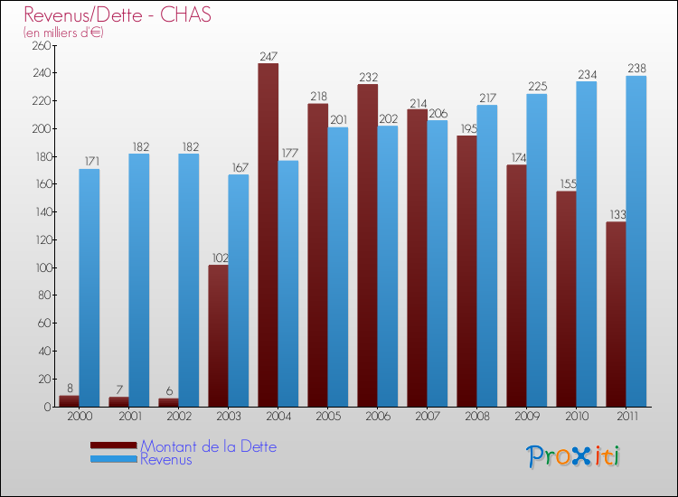 Evolution comparée de la dette et des revenus pour la commune de CHAS de 2000 à 2011 Comparaison de la dette et des revenus pour CHAS de 2000 à 2011