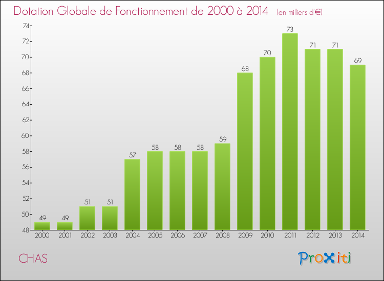 Evolution du montant de la Dotation Globale de Fonctionnement pour la commune de CHAS de 2000 à 2014 Evolution du montant de la Dotation Globale de Fonctionnement pour CHAS de 2000 à 2014