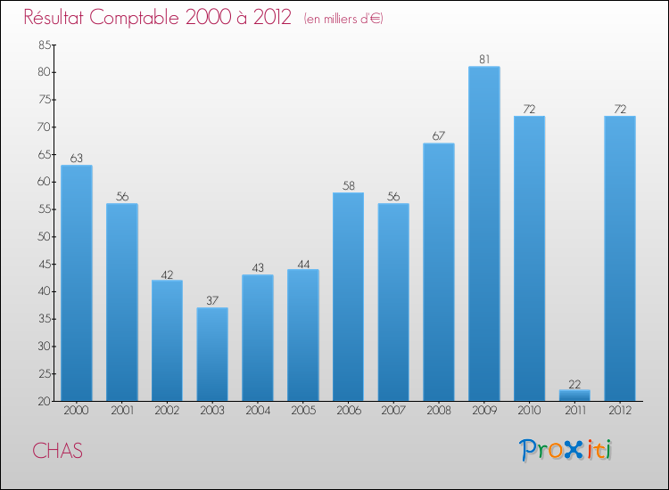 Evolution du résultat comptable pour la commune de CHAS de 2000 à 2012 Evolution du résultat comptable pour CHAS de 2000 à 2012