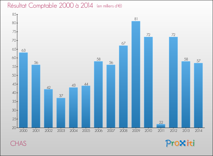 Evolution du résultat comptable pour la commune de CHAS de 2000 à 2014 Evolution du résultat comptable pour CHAS de 2000 à 2014