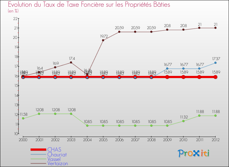 Evolution du taux de la taxe foncière sur le bati pour CHAS et les communes proches de 2000 à 2012 Comparaison des taux de taxe foncière sur le bati pour CHAS et les communes voisines de 2000 à 2012
