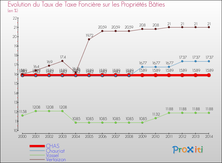 Evolution du taux de la taxe foncière sur le bati pour CHAS et les communes proches de 2000 à 2014 Comparaison des taux de taxe foncière sur le bati pour CHAS et les communes voisines de 2000 à 2014