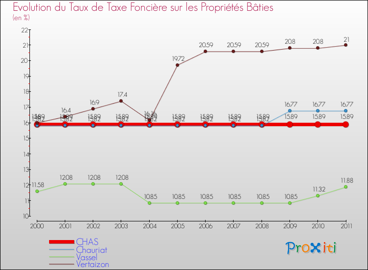Evolution du taux de la taxe foncière sur le bati pour CHAS et les communes proches Comparaison des taux de taxe foncière sur le bati pour CHAS et les communes voisines