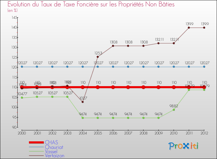 Evolution du taux de la taxe foncière sur les immeubles et terrains non batis pour CHAS et les communes proches de 2000 à 2012 Comparaison des taux de la taxe foncière sur les immeubles et terrains non batis pour CHAS et les communes voisines de 2000 à 2012