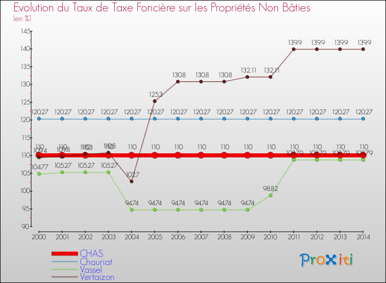 Evolution du taux de la taxe foncière sur les immeubles et terrains non batis pour CHAS et les communes proches de 2000 à 2014 Comparaison des taux de la taxe foncière sur les immeubles et terrains non batis pour CHAS et les communes voisines de 2000 à 2014