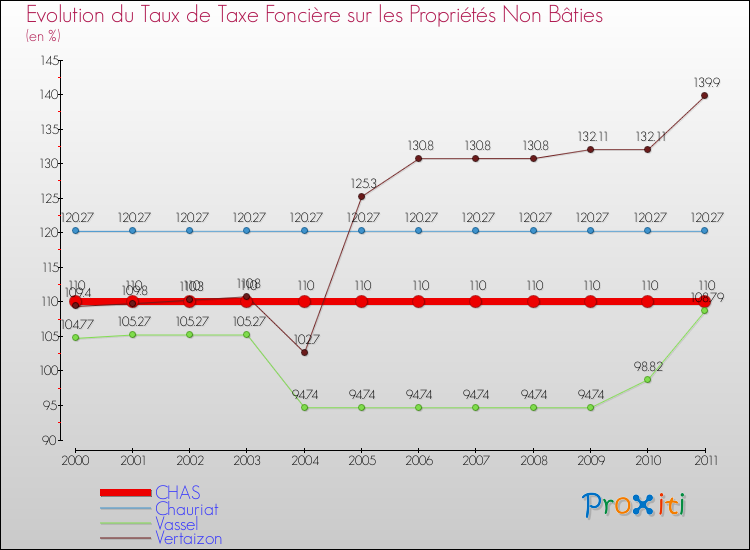 Evolution du taux de la taxe foncière sur les immeubles et terrains non batis pour CHAS et les communes proches Comparaison des taux de la taxe foncière sur les immeubles et terrains non batis pour CHAS et les communes voisines