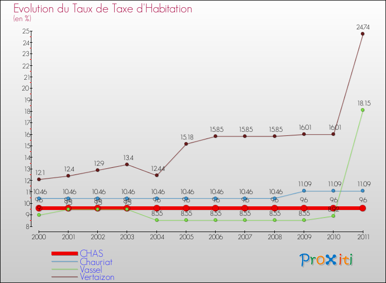 Evolution du taux de la taxe d'habitation pour CHAS et les communes proches Comparaison des taux de la taxe d'habitation pour CHAS et les communes voisines