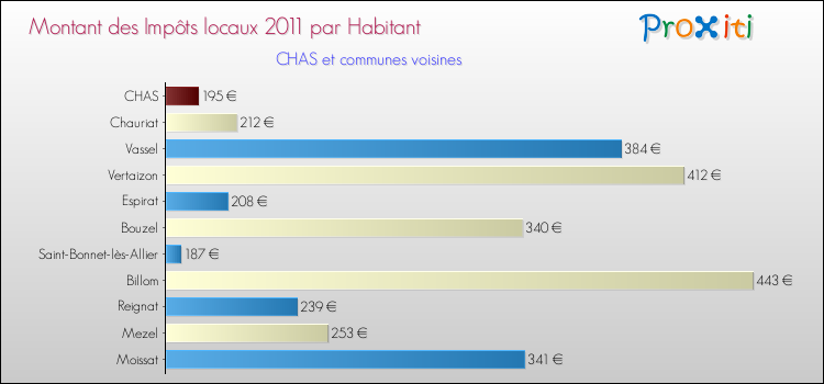Montant des impôts locaux par Habitant pour CHAS et les communes proches Comparaison des impôts locaux par habitant pour CHAS et les communes voisines