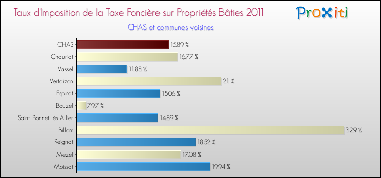 Taux d'imposition de la taxe foncière sur le bati 2011 pour CHAS et les communes proches Comparaison des taux d'imposition de la taxe foncière sur le bati 2011 pour CHAS et les communes voisines