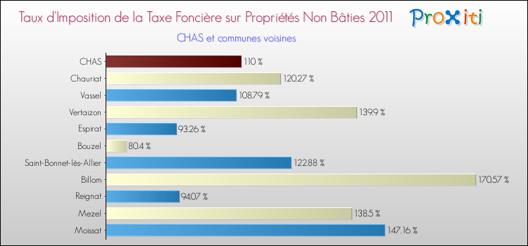 Taux d'imposition de la taxe foncière sur les immeubles et terrains non batis 2011 pour CHAS et les communes proches Comparaison des taux d'imposition de la taxe foncière sur les immeubles et terrains non batis 2011 pour CHAS et les communes voisines