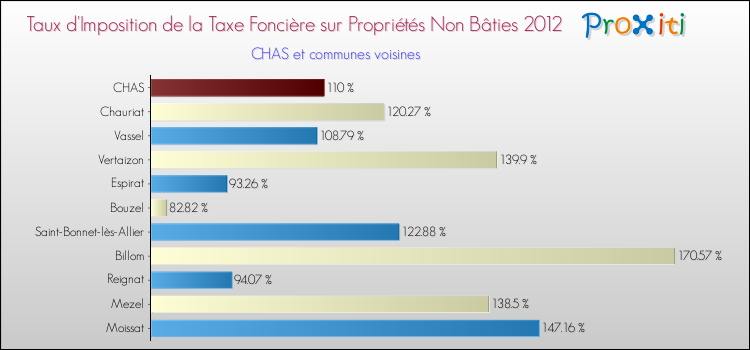 Taux d'imposition de la taxe foncière sur les immeubles et terrains non batis 2012 pour CHAS et les communes proches Comparaison des taux d'imposition de la taxe foncière sur les immeubles et terrains non batis 2012 pour CHAS et les communes voisines