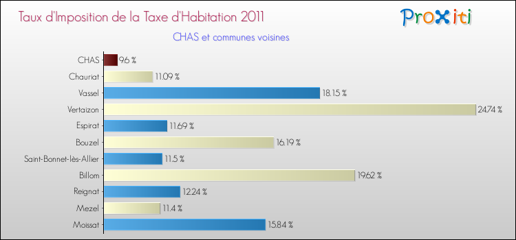 Taux d'imposition de la taxe d'habitation 2011 pour CHAS et les communes proches Comparaison des taux d'imposition de la taxe d'habitation 2011 pour CHAS et les communes voisines