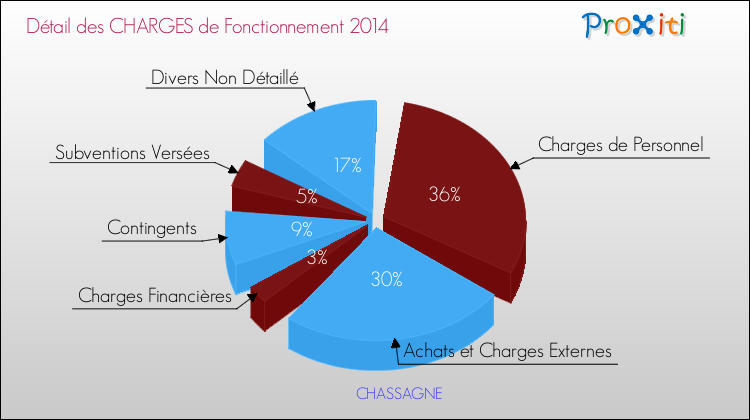 Décomposition des Charges de Fonctionnement 2014 de la commune de CHASSAGNE Charges de Fonctionnement 2014 pour la commune de CHASSAGNE
