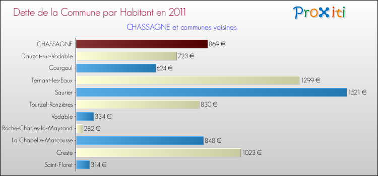 Dette par habitant de la commune en 2011 pour CHASSAGNE et les communes proches Comparaison de la dette par habitant de la commune en 2011 pour CHASSAGNE et les communes voisines