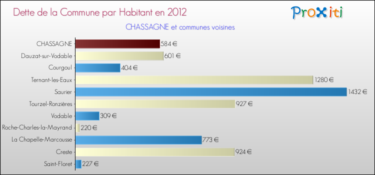 Dette par habitant de la commune en 2012 pour CHASSAGNE et les communes proches Comparaison de la dette par habitant de la commune en 2012 pour CHASSAGNE et les communes voisines