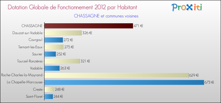 Montant des dotations globales de fonctionnement DGF par Habitant pour CHASSAGNE et les communes proches Comparaison des des dotations globales de fonctionnement DGF par habitant pour CHASSAGNE et les communes voisines