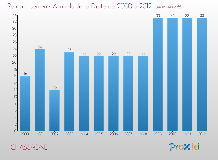Evolution de l'annuité de la dette pour la commune de CHASSAGNE de 2000 à 2012 Annuités de la dette pour CHASSAGNE de 2000 à 2012