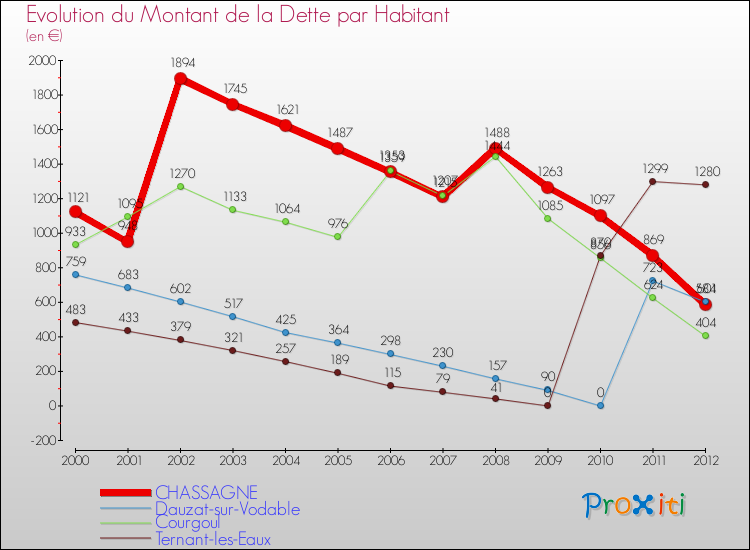 Evolution de la dette par habitant pour la commune de CHASSAGNE et les communes proches de 2000 à 2012 Comparaison de la dette par habitant pour CHASSAGNE et les communes voisines de 2000 à 2012