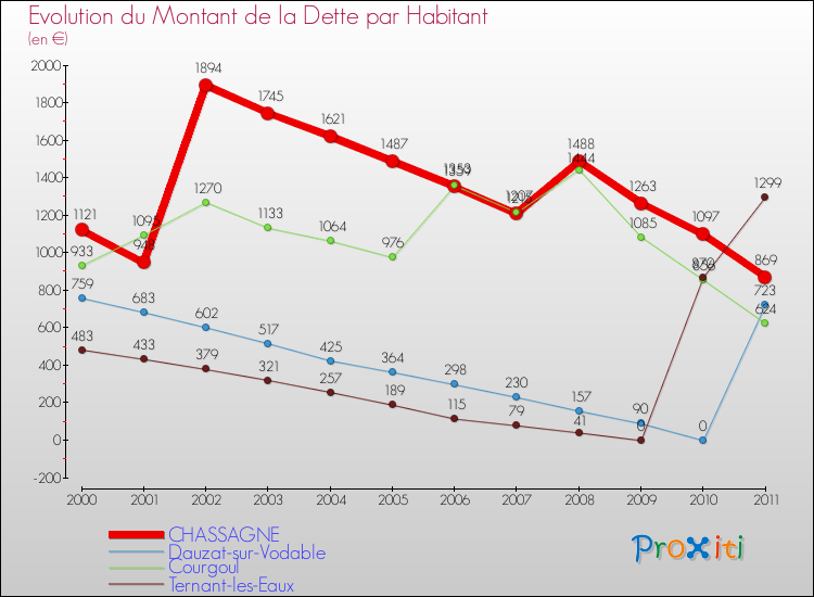 Evolution de la dette par habitant pour la commune de CHASSAGNE et les communes proches Comparaison de la dette par habitant pour CHASSAGNE et les communes voisines