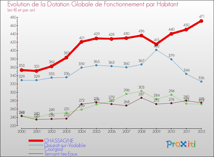 Evolution et montant de la dotation globale de fonctionnement par Habitant pour CHASSAGNE et les communes proches Comparaison des dotations globales de fonctionnement par habitant pour CHASSAGNE et les communes voisines