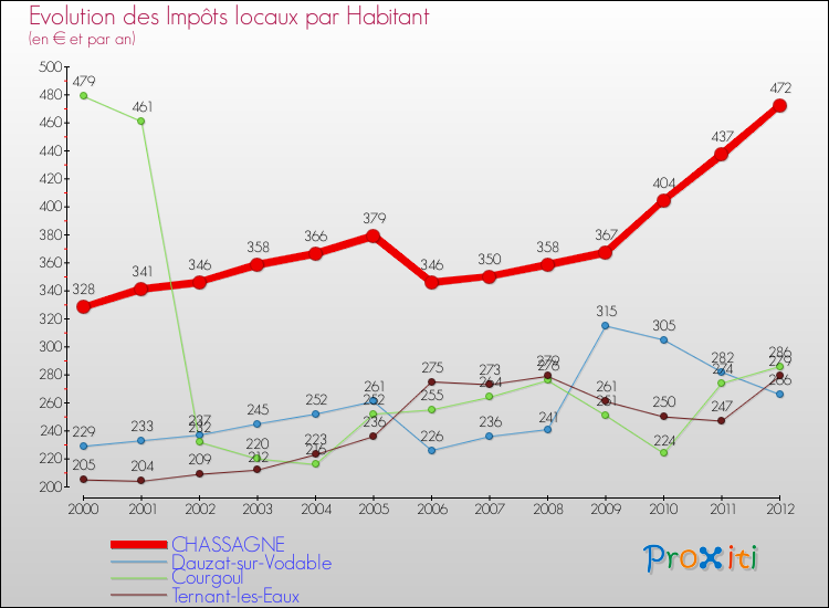 Evolution et montant des impôts locaux par Habitant pour CHASSAGNE et les communes proches Comparaison des impôts locaux par habitant pour CHASSAGNE et les communes voisines