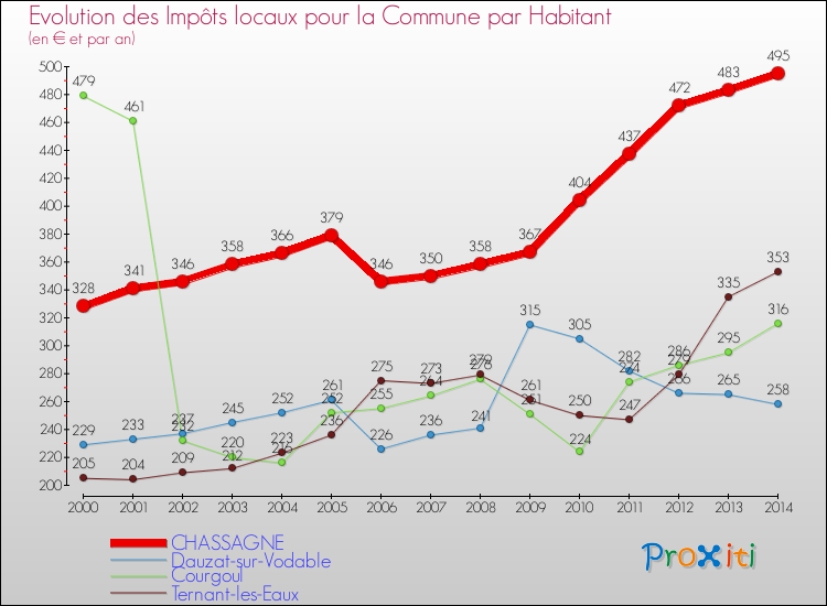 Evolution et montant des impôts locaux par Habitant pour CHASSAGNE et les communes proches de 2000 à 2014 Comparaison des impôts locaux par habitant pour CHASSAGNE et les communes voisines de 2000 à 2014