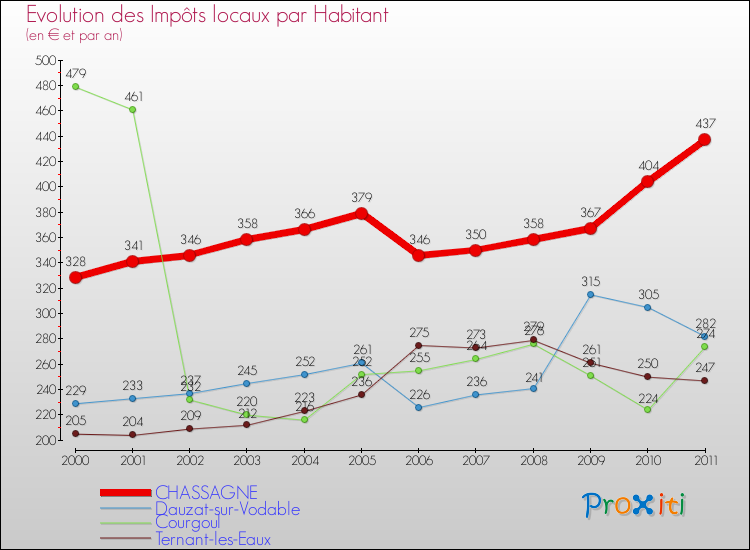 Evolution et montant des impôts locaux par Habitant pour CHASSAGNE et les communes proches Comparaison des impôts locaux par habitant pour CHASSAGNE et les communes voisines