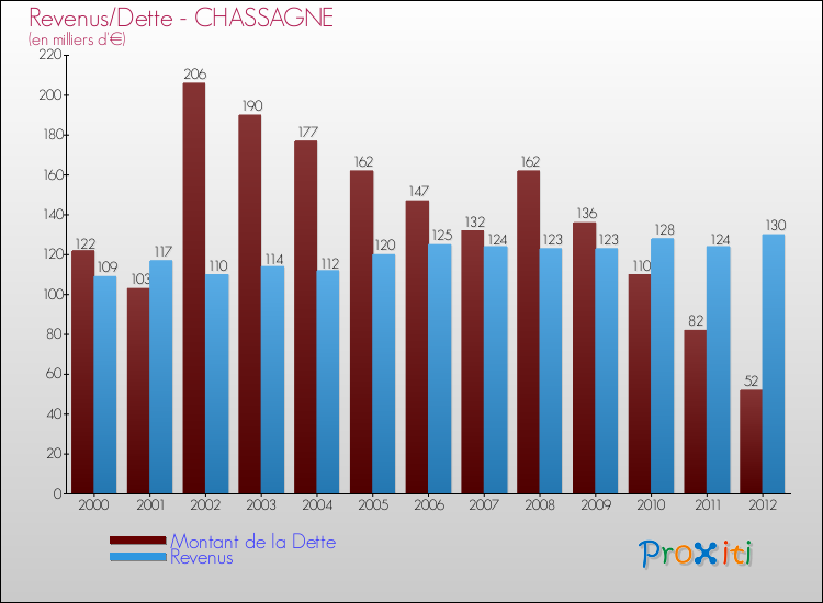 Evolution comparée de la dette et des revenus pour la commune de CHASSAGNE de 2000 à 2012 Comparaison de la dette et des revenus pour CHASSAGNE de 2000 à 2012
