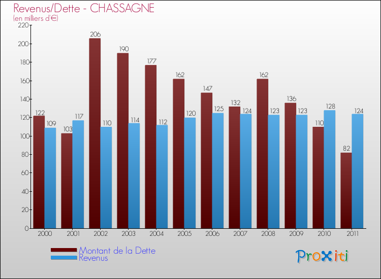 Evolution comparée de la dette et des revenus pour la commune de CHASSAGNE de 2000 à 2011 Comparaison de la dette et des revenus pour CHASSAGNE de 2000 à 2011