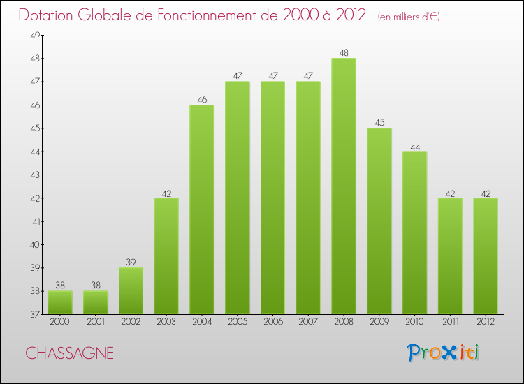 Evolution du montant de la Dotation Globale de Fonctionnement pour la commune de CHASSAGNE de 2000 à 2012 Evolution du montant de la Dotation Globale de Fonctionnement pour CHASSAGNE de 2000 à 2012