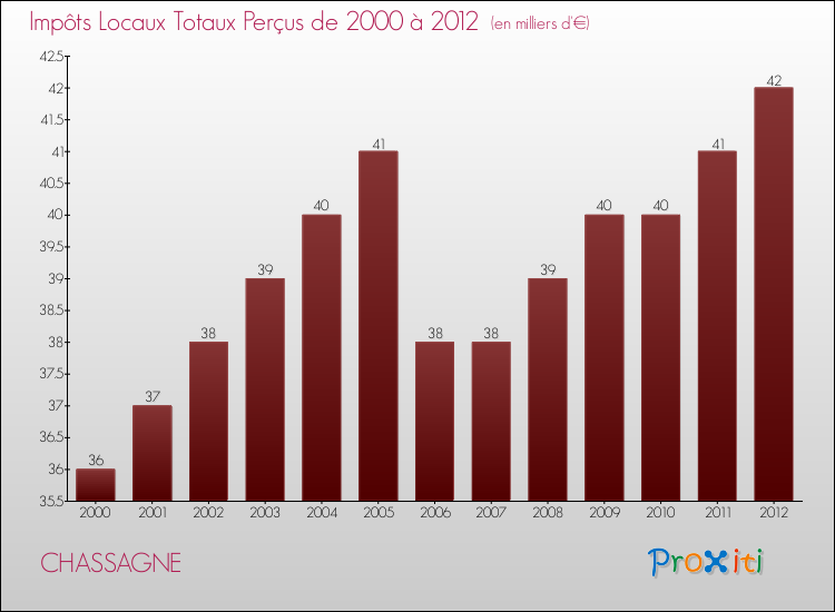 Evolution des Impôts Locaux pour la commune de CHASSAGNE de 2000 à 2012 Evolution des Impôts Locaux pour CHASSAGNE de 2000 à 2012