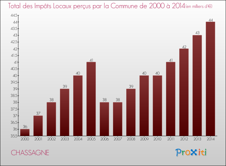 Evolution des Impôts Locaux pour la commune de CHASSAGNE de 2000 à 2014 Evolution des Impôts Locaux pour CHASSAGNE de 2000 à 2014