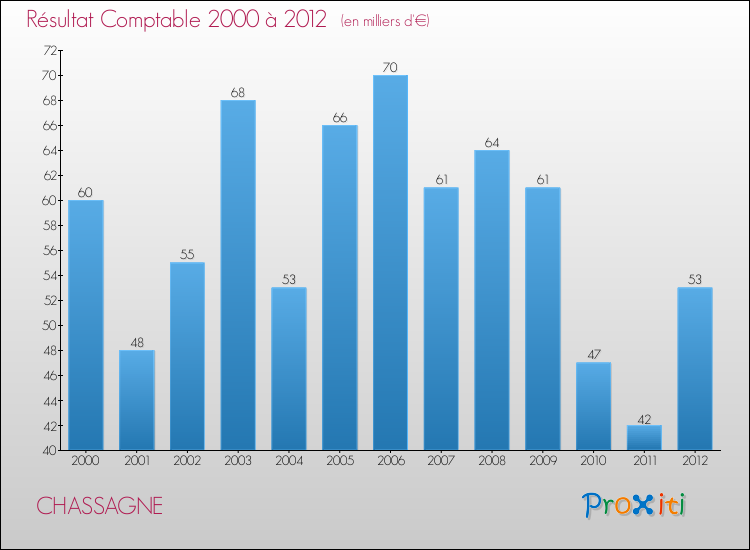 Evolution du résultat comptable pour la commune de CHASSAGNE de 2000 à 2012 Evolution du résultat comptable pour CHASSAGNE de 2000 à 2012