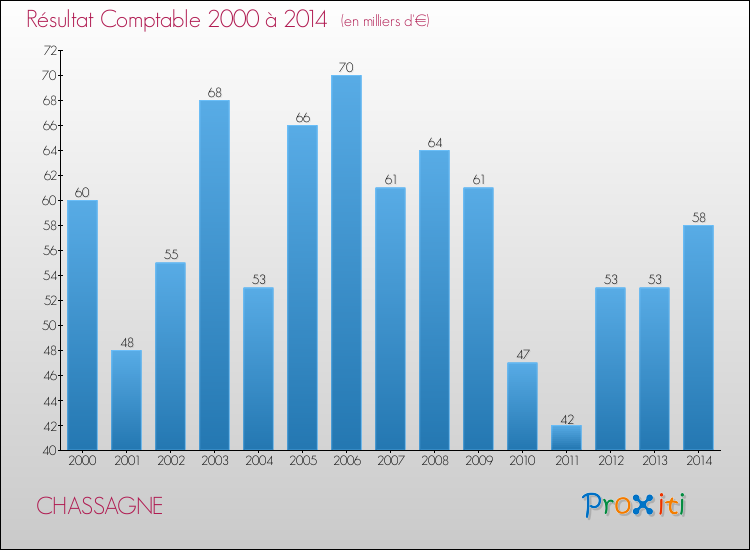 Evolution du résultat comptable pour la commune de CHASSAGNE de 2000 à 2014 Evolution du résultat comptable pour CHASSAGNE de 2000 à 2014