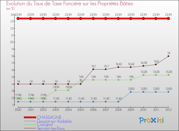 Evolution du taux de la taxe foncière sur le bati pour CHASSAGNE et les communes proches de 2000 à 2012 Comparaison des taux de taxe foncière sur le bati pour CHASSAGNE et les communes voisines de 2000 à 2012