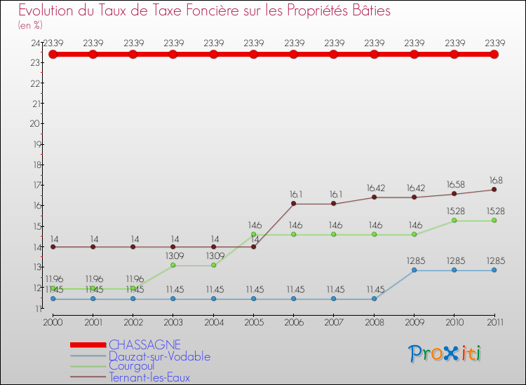 Evolution du taux de la taxe foncière sur le bati pour CHASSAGNE et les communes proches Comparaison des taux de taxe foncière sur le bati pour CHASSAGNE et les communes voisines