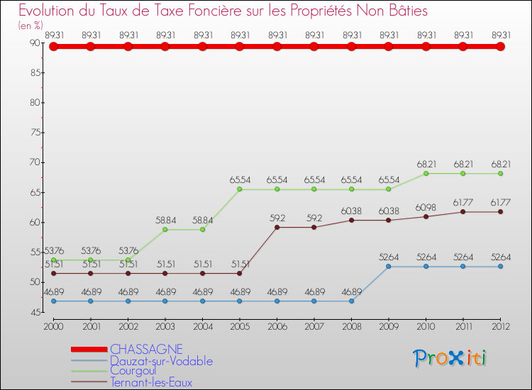 Evolution du taux de la taxe foncière sur les immeubles et terrains non batis pour CHASSAGNE et les communes proches de 2000 à 2012 Comparaison des taux de la taxe foncière sur les immeubles et terrains non batis pour CHASSAGNE et les communes voisines de 2000 à 2012
