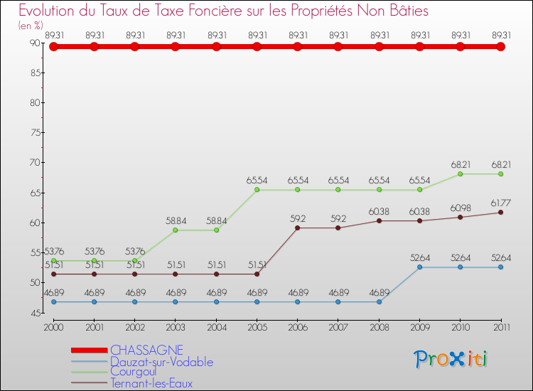 Evolution du taux de la taxe foncière sur les immeubles et terrains non batis pour CHASSAGNE et les communes proches Comparaison des taux de la taxe foncière sur les immeubles et terrains non batis pour CHASSAGNE et les communes voisines