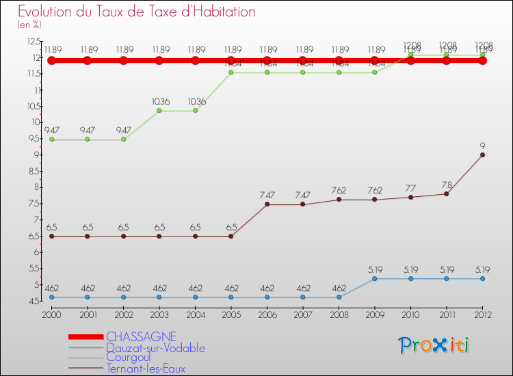 Evolution du taux de la taxe d'habitation pour CHASSAGNE et les communes proches Comparaison des taux de la taxe d'habitation pour CHASSAGNE et les communes voisines