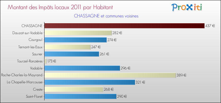 Montant des impôts locaux par Habitant pour CHASSAGNE et les communes proches Comparaison des impôts locaux par habitant pour CHASSAGNE et les communes voisines
