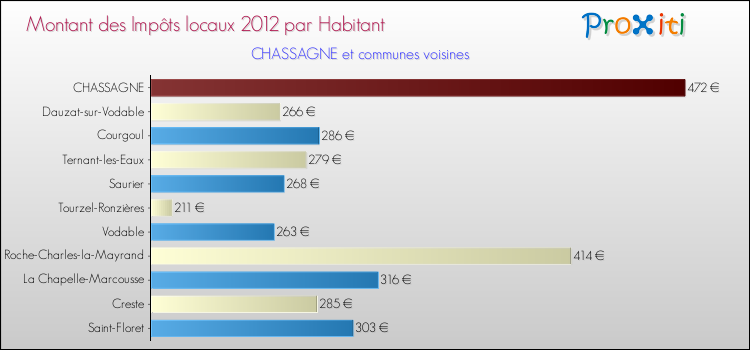 Montant des impôts locaux par Habitant pour CHASSAGNE et les communes proches Comparaison des impôts locaux par habitant pour CHASSAGNE et les communes voisines