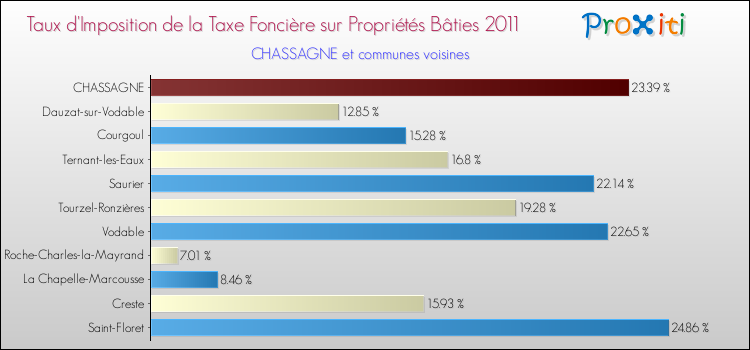 Taux d'imposition de la taxe foncière sur le bati 2011 pour CHASSAGNE et les communes proches Comparaison des taux d'imposition de la taxe foncière sur le bati 2011 pour CHASSAGNE et les communes voisines