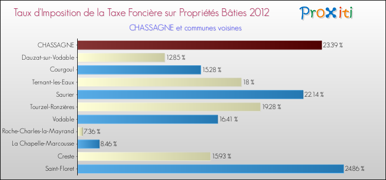 Taux d'imposition de la taxe foncière sur le bati 2012 pour CHASSAGNE et les communes proches Comparaison des taux d'imposition de la taxe foncière sur le bati 2012 pour CHASSAGNE et les communes voisines