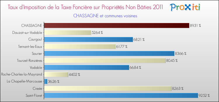 Taux d'imposition de la taxe foncière sur les immeubles et terrains non batis 2011 pour CHASSAGNE et les communes proches Comparaison des taux d'imposition de la taxe foncière sur les immeubles et terrains non batis 2011 pour CHASSAGNE et les communes voisines