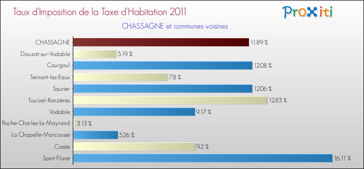 Taux d'imposition de la taxe d'habitation 2011 pour CHASSAGNE et les communes proches Comparaison des taux d'imposition de la taxe d'habitation 2011 pour CHASSAGNE et les communes voisines