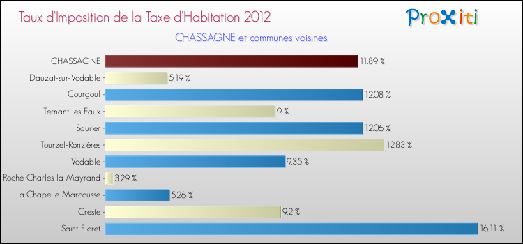 Taux d'imposition de la taxe d'habitation 2012 pour CHASSAGNE et les communes proches Comparaison des taux d'imposition de la taxe d'habitation 2012 pour CHASSAGNE et les communes voisines