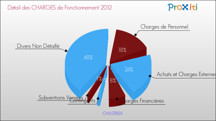 Décomposition des Charges de Fonctionnement 2012 de la commune de CHASTREIX Charges de Fonctionnement 2012 pour la commune de CHASTREIX