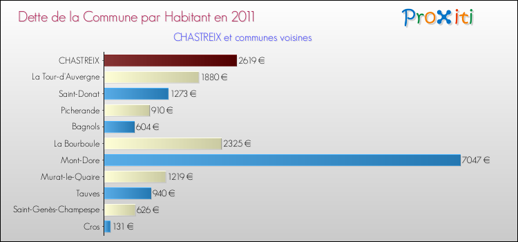 Dette par habitant de la commune en 2011 pour CHASTREIX et les communes proches Comparaison de la dette par habitant de la commune en 2011 pour CHASTREIX et les communes voisines