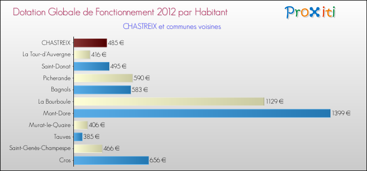 Montant des dotations globales de fonctionnement DGF par Habitant pour CHASTREIX et les communes proches Comparaison des des dotations globales de fonctionnement DGF par habitant pour CHASTREIX et les communes voisines