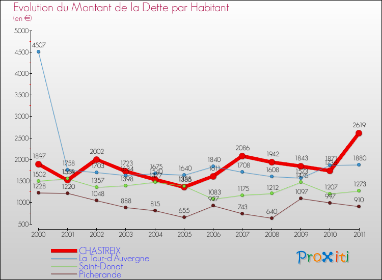 Evolution de la dette par habitant pour la commune de CHASTREIX et les communes proches Comparaison de la dette par habitant pour CHASTREIX et les communes voisines